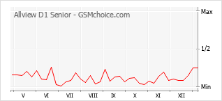 Le graphique de popularité de Allview D1 Senior