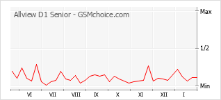 Traçar mudanças de populariedade do telemóvel Allview D1 Senior