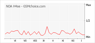 Diagramm der Poplularitätveränderungen von NOA H4se