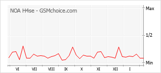 Gráfico de los cambios de popularidad NOA H4se