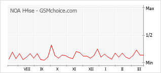 Le graphique de popularité de NOA H4se