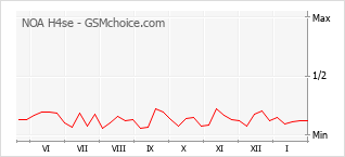 Populariteit van de telefoon: diagram NOA H4se