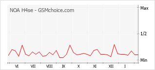 Traçar mudanças de populariedade do telemóvel NOA H4se