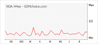 Диаграмма изменений популярности телефона NOA H4se