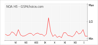 Diagramm der Poplularitätveränderungen von NOA H5