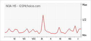 Gráfico de los cambios de popularidad NOA H5