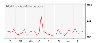 Le graphique de popularité de NOA H5