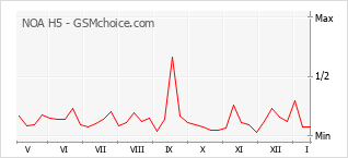Grafico di modifiche della popolarità del telefono cellulare NOA H5