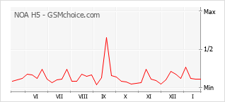 Traçar mudanças de populariedade do telemóvel NOA H5