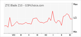 Grafico di modifiche della popolarità del telefono cellulare ZTE Blade Z10
