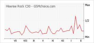 Diagramm der Poplularitätveränderungen von Hisense Rock C30