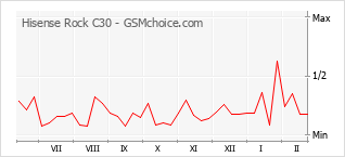 Grafico di modifiche della popolarità del telefono cellulare Hisense Rock C30