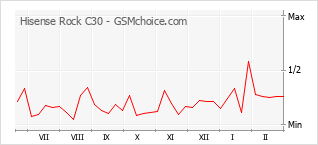 Populariteit van de telefoon: diagram Hisense Rock C30