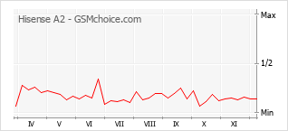 Popularity chart of Hisense A2