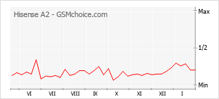 Le graphique de popularité de Hisense A2