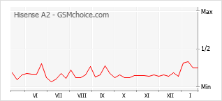 Traçar mudanças de populariedade do telemóvel Hisense A2