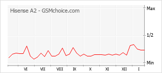 Диаграмма изменений популярности телефона Hisense A2