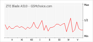 Gráfico de los cambios de popularidad ZTE Blade A510