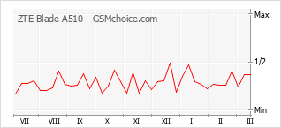 Populariteit van de telefoon: diagram ZTE Blade A510