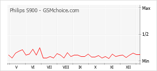 Grafico di modifiche della popolarità del telefono cellulare Philips S900
