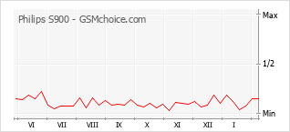 Диаграмма изменений популярности телефона Philips S900