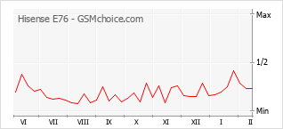Popularity chart of Hisense E76