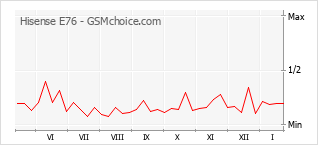 Gráfico de los cambios de popularidad Hisense E76