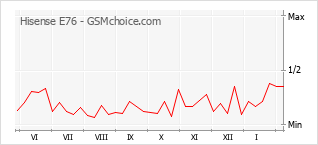 Le graphique de popularité de Hisense E76