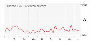 Grafico di modifiche della popolarità del telefono cellulare Hisense E76