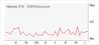 Populariteit van de telefoon: diagram Hisense E76
