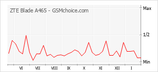Diagramm der Poplularitätveränderungen von ZTE Blade A465