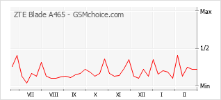 Gráfico de los cambios de popularidad ZTE Blade A465
