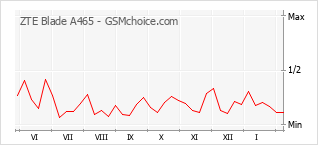 Grafico di modifiche della popolarità del telefono cellulare ZTE Blade A465