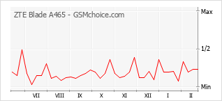 Populariteit van de telefoon: diagram ZTE Blade A465