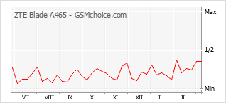 Traçar mudanças de populariedade do telemóvel ZTE Blade A465