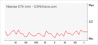 Le graphique de popularité de Hisense E76 mini