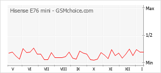 Grafico di modifiche della popolarità del telefono cellulare Hisense E76 mini