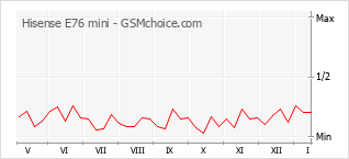 Populariteit van de telefoon: diagram Hisense E76 mini