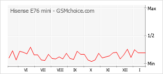 Диаграмма изменений популярности телефона Hisense E76 mini