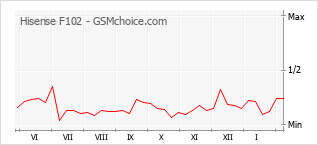 Gráfico de los cambios de popularidad Hisense F102