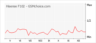 Grafico di modifiche della popolarità del telefono cellulare Hisense F102