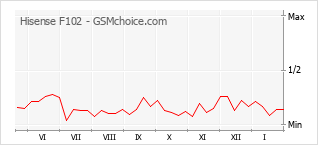 Traçar mudanças de populariedade do telemóvel Hisense F102