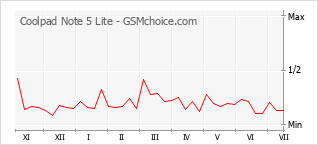 Popularity chart of Coolpad Note 5 Lite