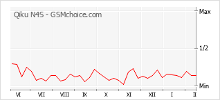 Grafico di modifiche della popolarità del telefono cellulare Qiku N4S