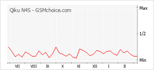 Populariteit van de telefoon: diagram Qiku N4S