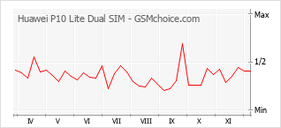 Gráfico de los cambios de popularidad Huawei P10 Lite Dual SIM