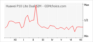 Grafico di modifiche della popolarità del telefono cellulare Huawei P10 Lite Dual SIM