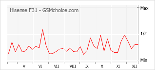Popularity chart of Hisense F31