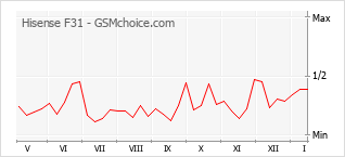 Le graphique de popularité de Hisense F31