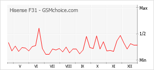 Grafico di modifiche della popolarità del telefono cellulare Hisense F31